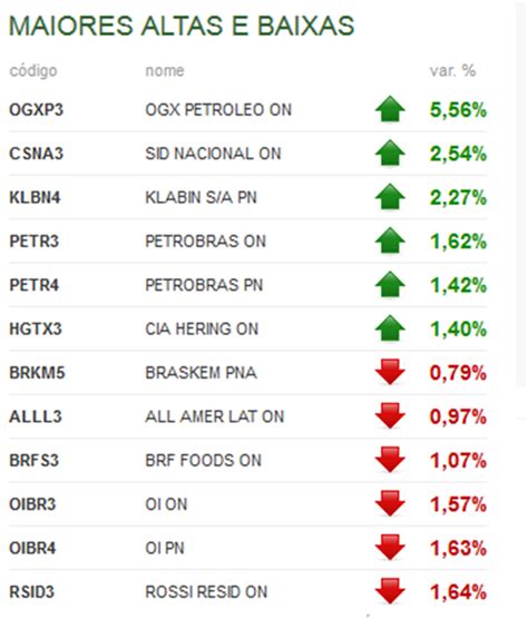 bolsa maiores altas|bolsas altas e baixas.